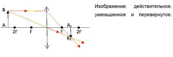 Постройте изображение предмета ав в рассеивающей линзе охарактеризуйте изображение