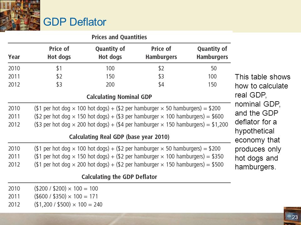 How To Calculate Gdp Deflator Without Real Gdp