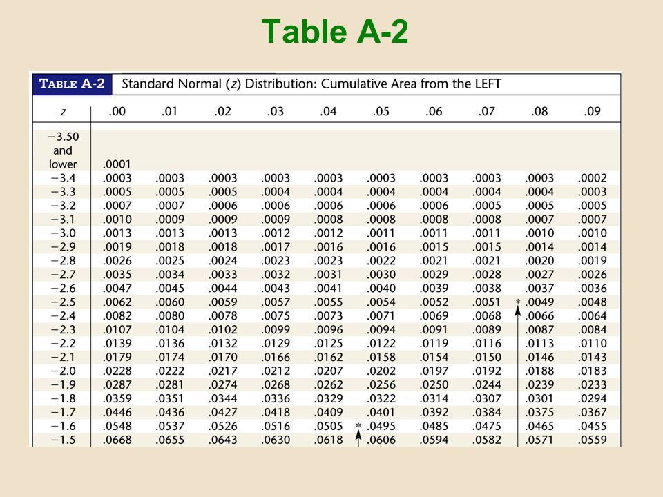 Std values