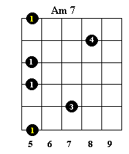 A 7 Guitar Chord - Sheet and Chords Collection