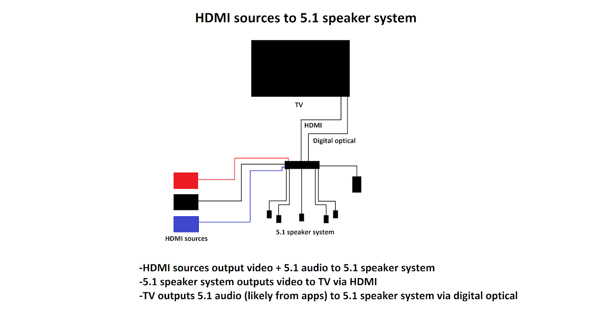 Home Theater Receiver Wiring Diagram