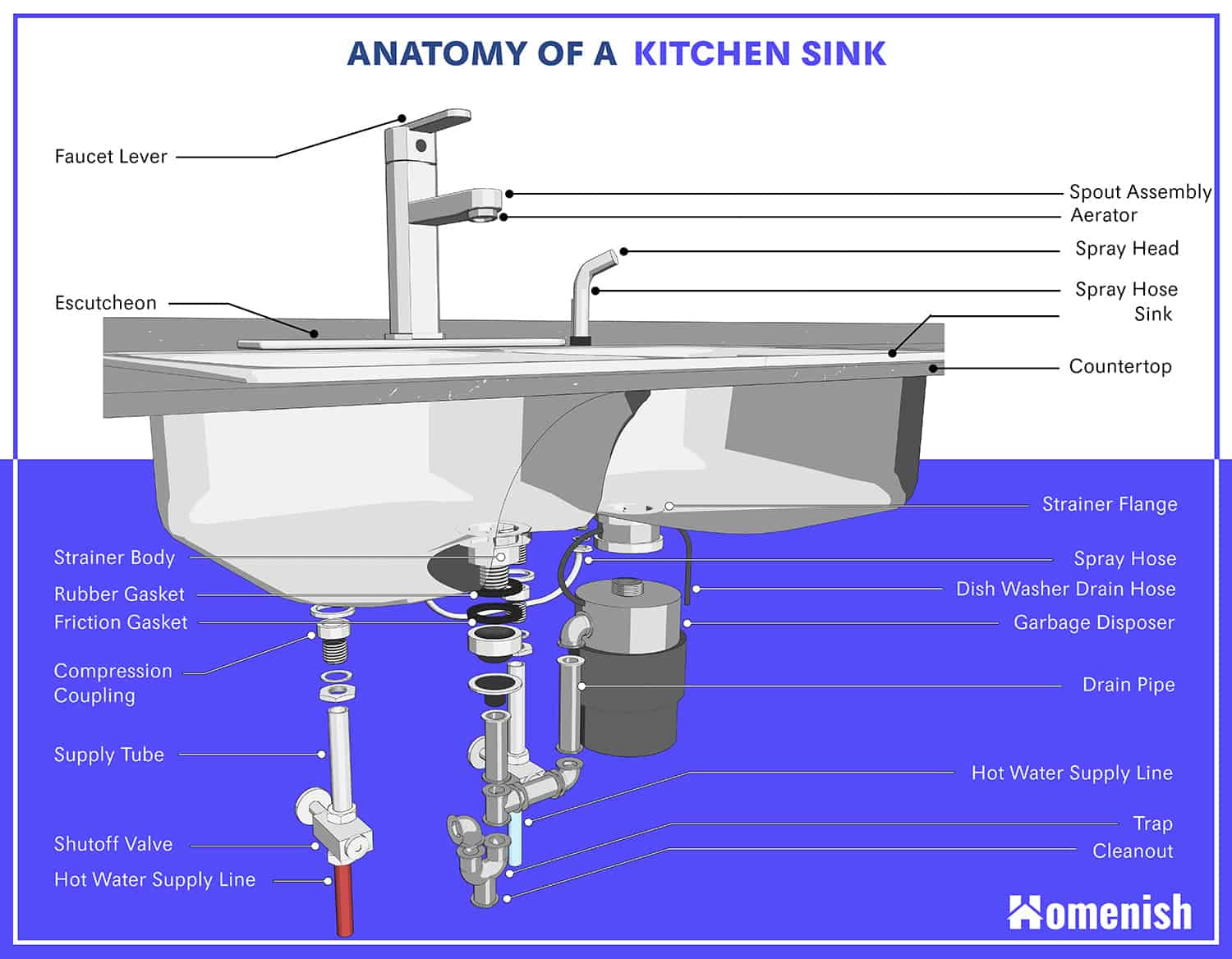 mobile home drain system diagram kitchen sink plumbing