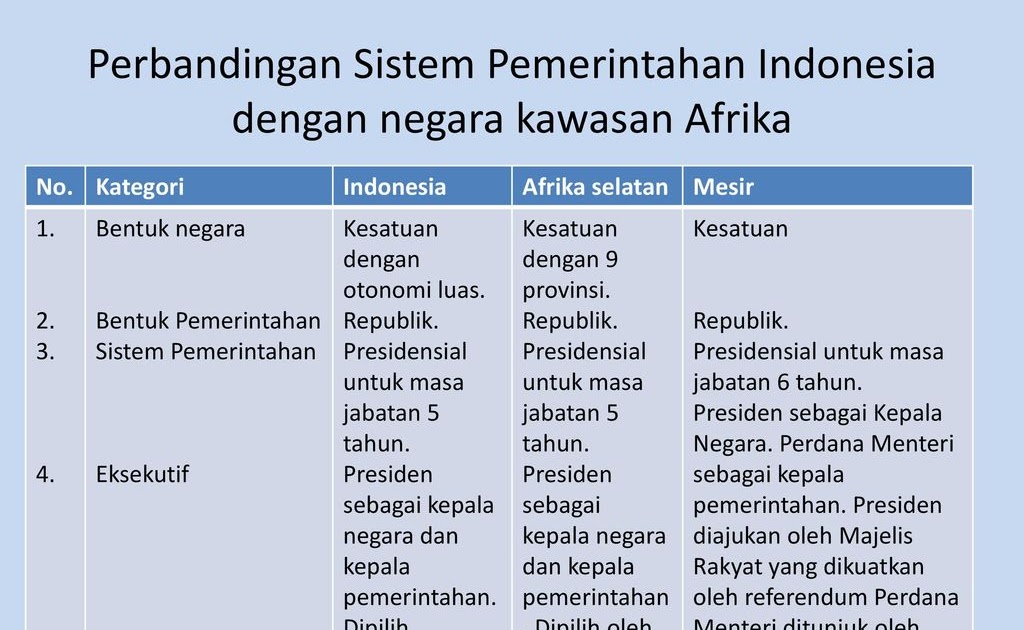 Bentuk Negara Malaysia Dan Sistem Pemerintahannya Berbagi Bentuk Penting