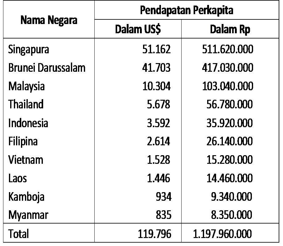 Negara dengan pendapatan perkapita tertinggi di asia tenggara adalah