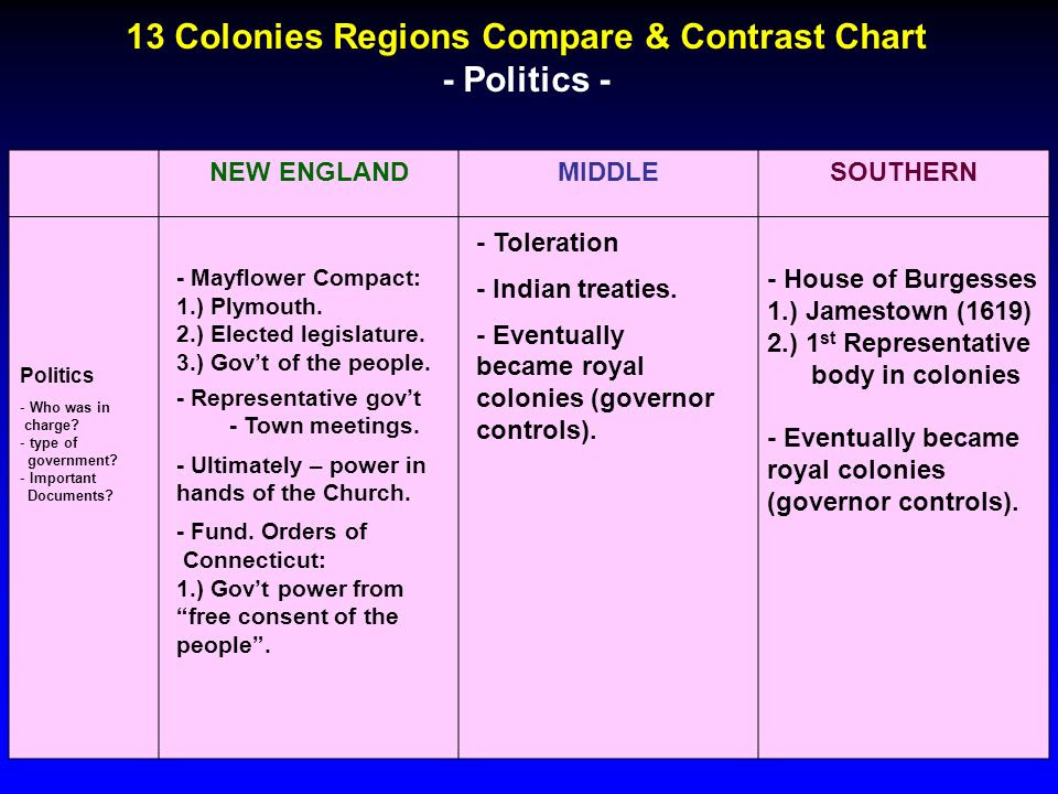 Differences In The Middle England And The