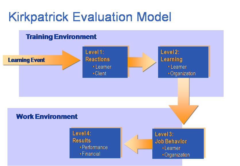 Philippine Psychometricians Licensure Exam Reviewer : Evaluating Training Programs: Kirkpatrick ...