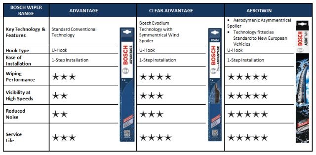 Reyhan Bosch Aerotwin Vs Eco