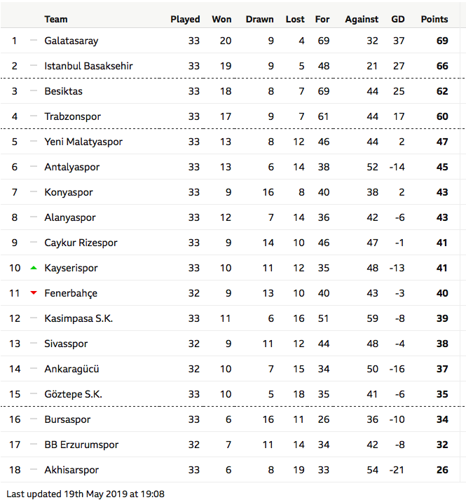 Spor toto süper lig table. Баскетбол Турция таблица.