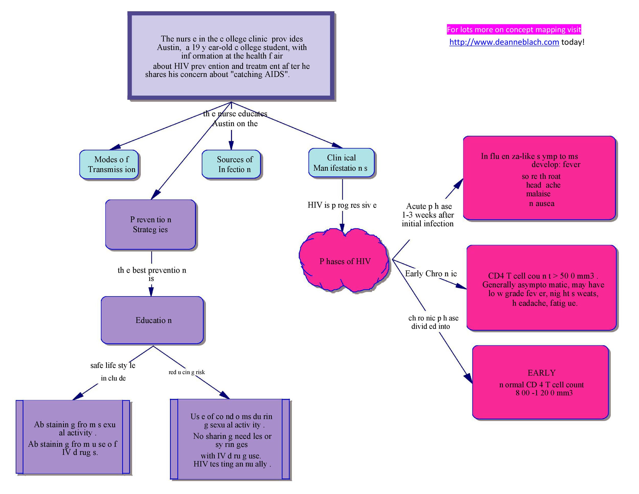 nursing-concept-map-examples-diabetes