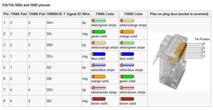 Ethernet Cables RJ45/Colors amp; Crossover Bamp;B Electronics - Metro ...