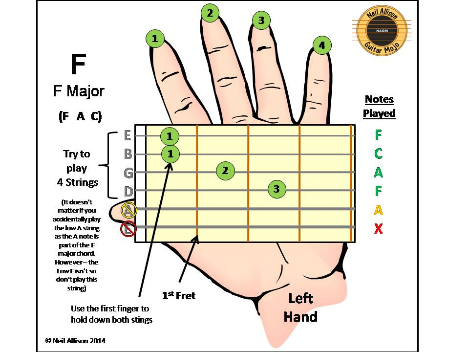 Fm Chord Guitar Finger Position Sheet And Chords Collection