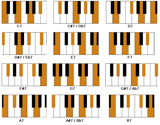 G Major 7th Chord Piano Sheet And Chords Collection