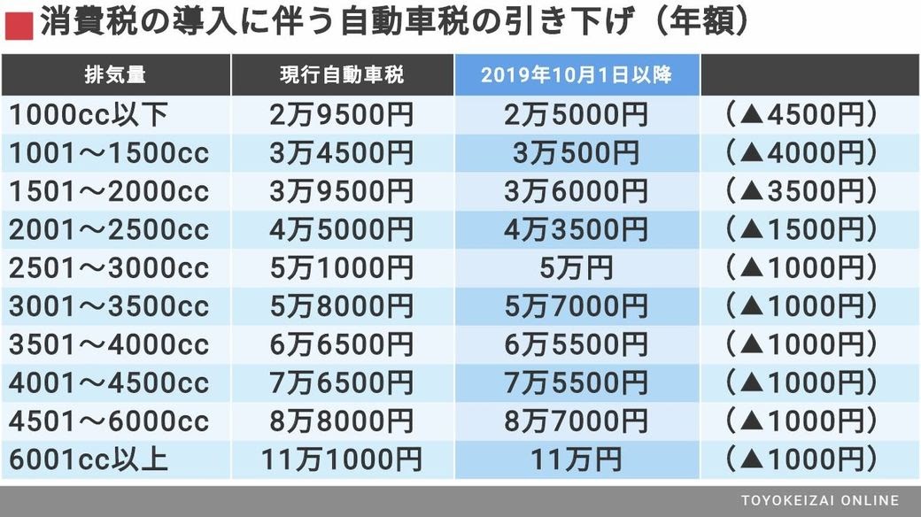 自動車 税 10 年