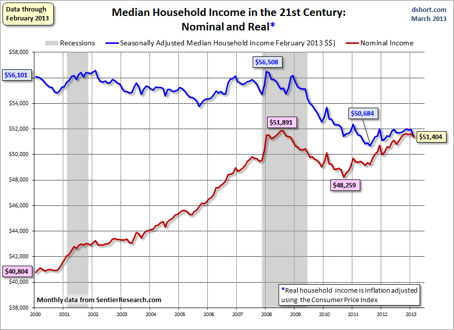 Dshort 3-25-13 household-income-monthly-median-since-2000