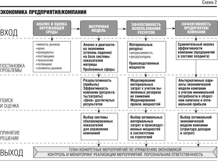 Оценка развития компании