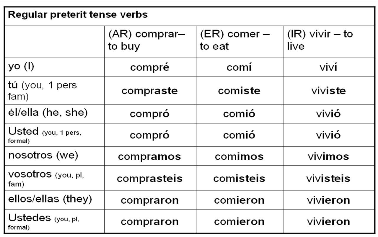 preterite-tense-of-regular-ar-verbs-worksheet-pdf-bhe