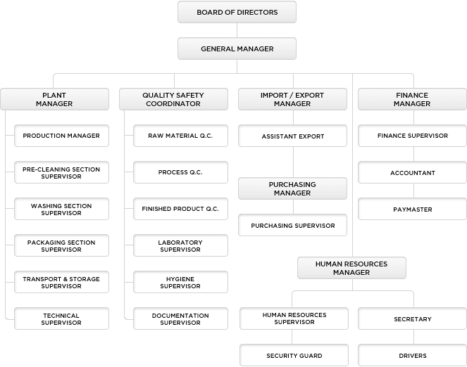 Organizational Chart For Food Business