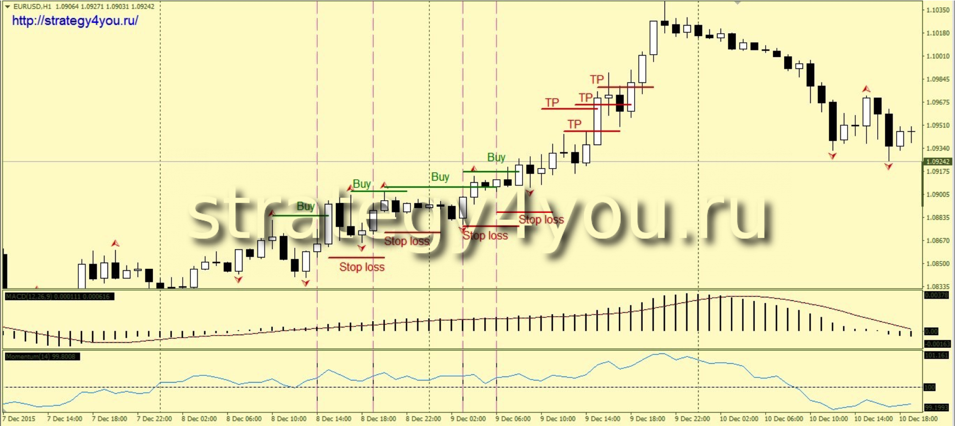 Forex Indicators Ru | 4 Forex Successful Trading Strategies