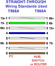 TIA568B Girls: e_kuksa - Ethernet Cable Color Code