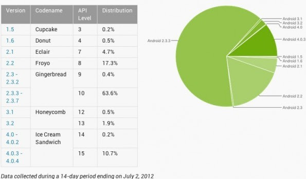 distribuzione-android-luglio-595x349