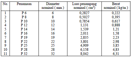  Ukuran  Diameter Besi  Beton Ulir Soalan bl