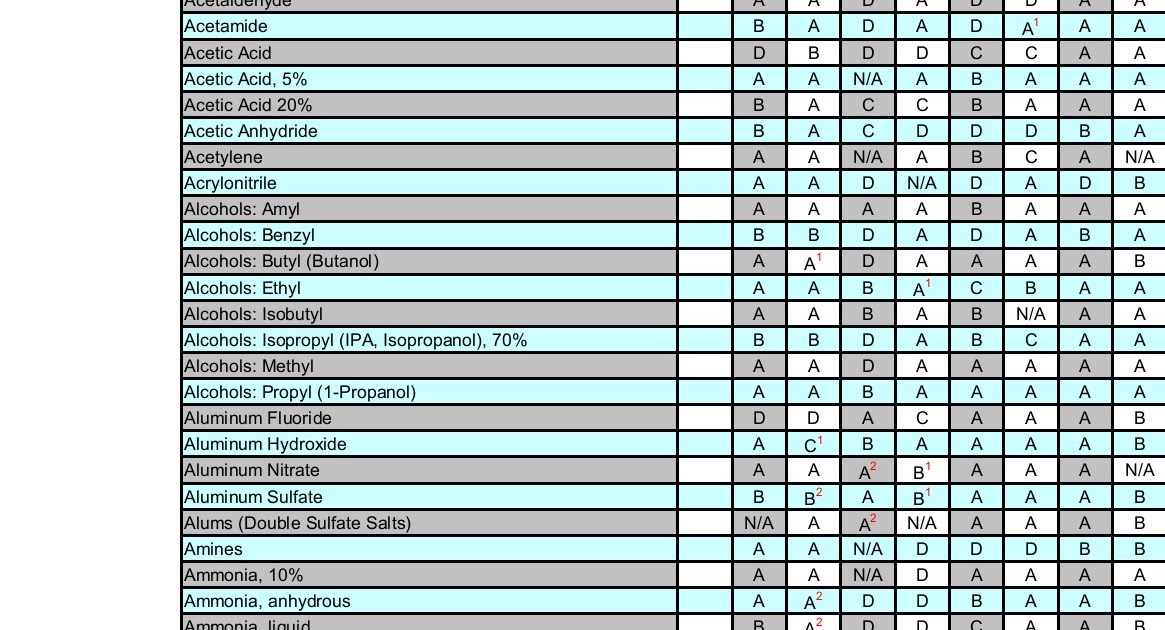 Stainless Steel Chemical Compatibility Chart From Ism Chart Walls