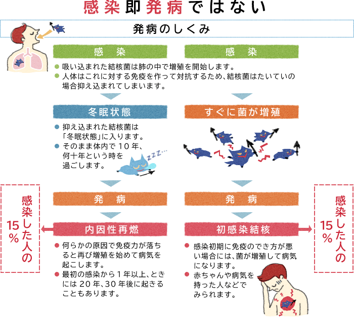 1歳 微熱 続く 病気 englshcain