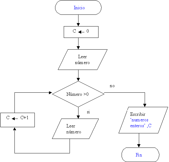 Diagramas De Flujo  Reglas Para Crear Un Diagrama De Flujo