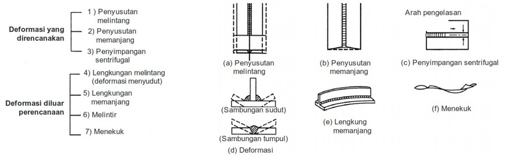 Inilah Jenis Jenis Cacat Welding Besi  Cor Besi  Cor