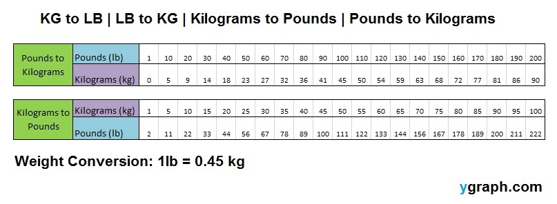 Lb to kg Converter. Lb kg. Pounds to Kilograms. Lb in kilo.