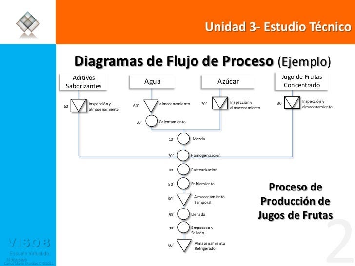 Diagrama De Flujo De Proceso De Produccion Ejemplo Compartir Ejemplos