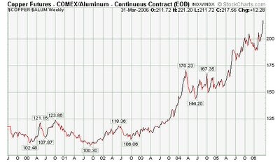 Kitcometals Com Charts Copper Html