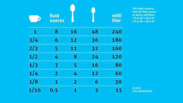 sinkevichmasha78: HOW TO CONVERT GRAMS INTO CUPS