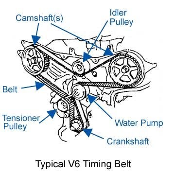 Timing Belt Engine Diagram - Complete Wiring Schemas