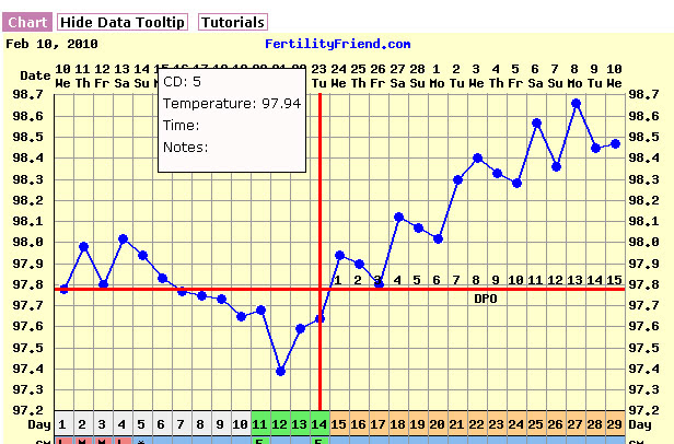 Bbt Chart Vs Non