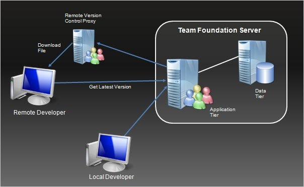 Team Foundation Server.