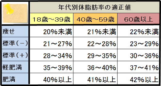 体 脂肪 率 平均 女子 [平均の体脂肪率計算、理想の平均体脂肪率] 女性＆男性の平均的な体脂肪率を目安表「中学生、高校生から大学生！２０代から５０代までの平均体脂肪率と健康的なのは何％？」