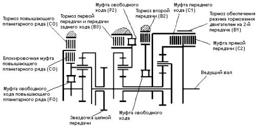 Износ деталей механизма передачи