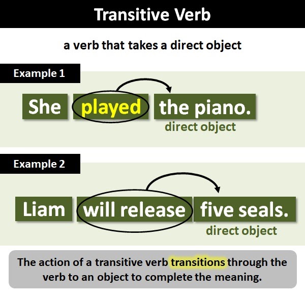 what-are-transitive-verbs-with-examples-english-grammar-a-to-z