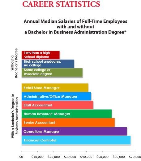 Jobs You Can Get With A Associates Degree In Business Administration