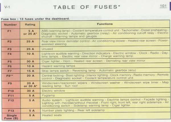 Peugeot 206 Year 2000 Fuse Box Layout