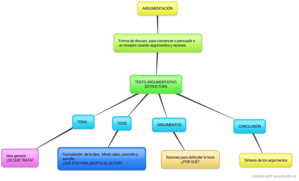 Textos Argumentativos Mapa Conceptual De Los Textos Argumentativos