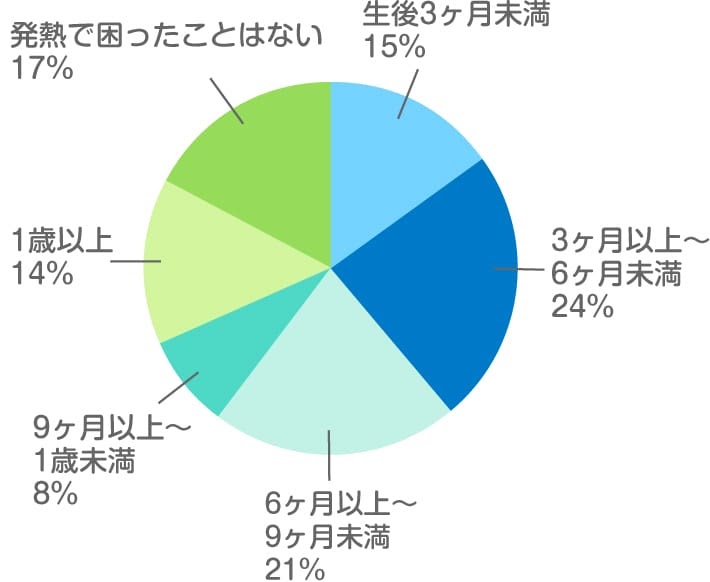 9 ヶ月 熱 38 度