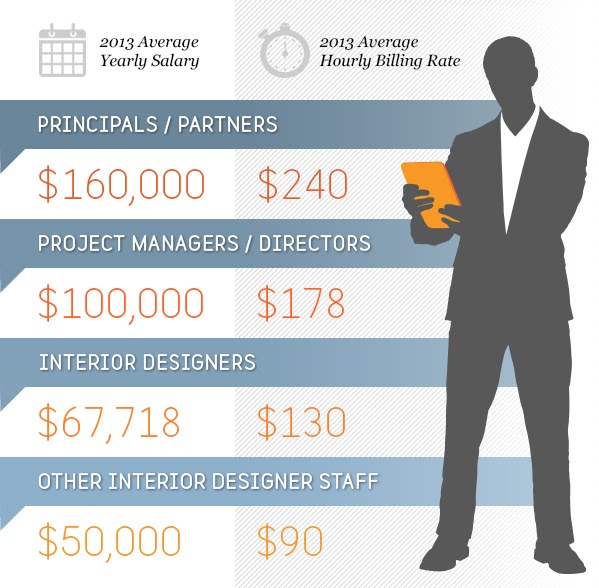 Average Interior Designer Salary ~ cvoyantdesigns