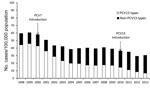 Thumbnail of Incidence of invasive pneumococcal disease among adults &gt;65 years of age caused by Streptococcus pneumoniae serotypes included in the 13-valent pneumococcal conjugate vaccine (PCV13) and by non-PCV13 serotype, Centers for Disease Control and Prevention Emerging Infections Program/Active Bacterial Core surveillance, 1998–2013.