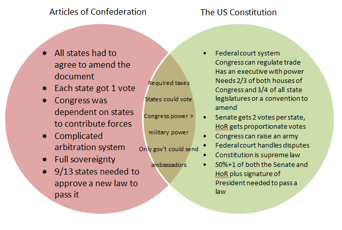 articles-of-confederation-vs-constitution-venn-diagram