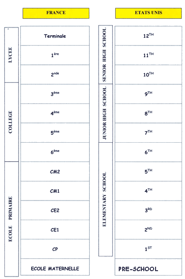 Systeme Scolaire Usa Vs France / Comprendre Le Systeme Educatif