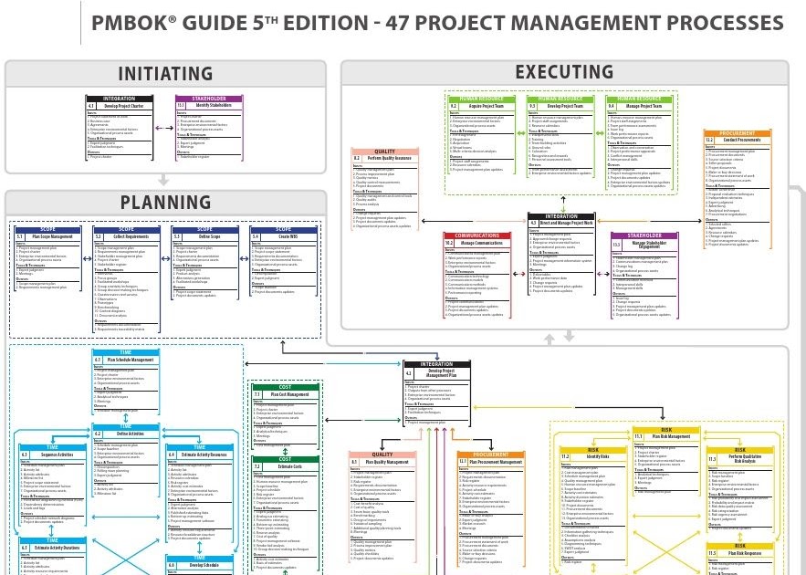 Project Management Cheat Sheet Pdf ~ Cheat Sheet