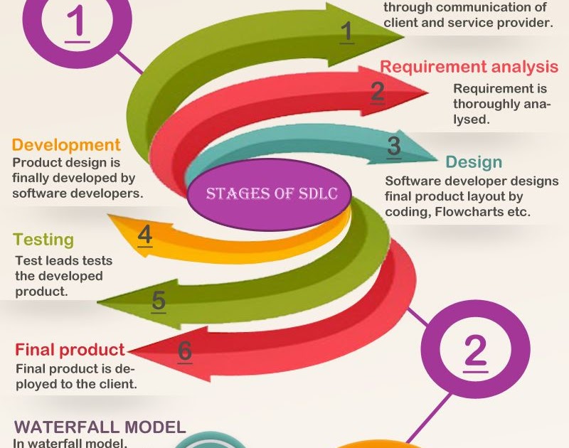 case study on software development life cycle