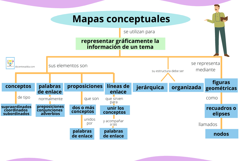 Ia que hace mapas conceptuales